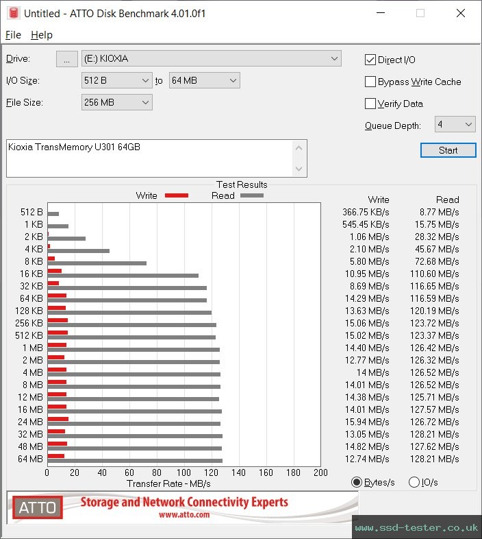 ATTO Disk Benchmark TEST: Kioxia TransMemory U301 64GB