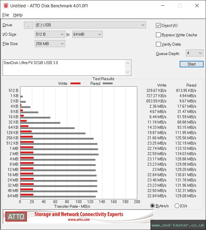 ATTO Disk Benchmark TEST: SanDisk Ultra Fit 32GB