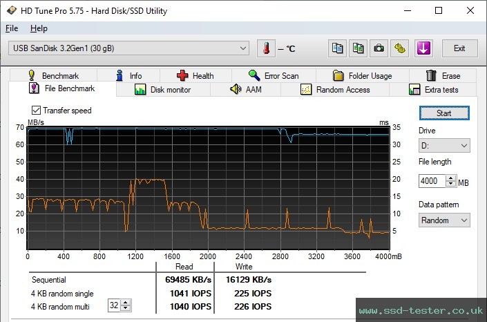 HD Tune Endurance Test TEST: SanDisk Ultra Fit 32GB