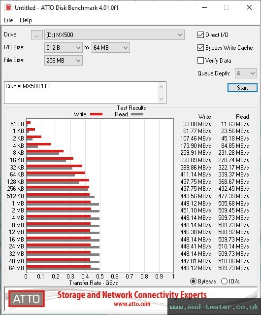 ATTO Disk Benchmark TEST: Crucial MX500 1TB