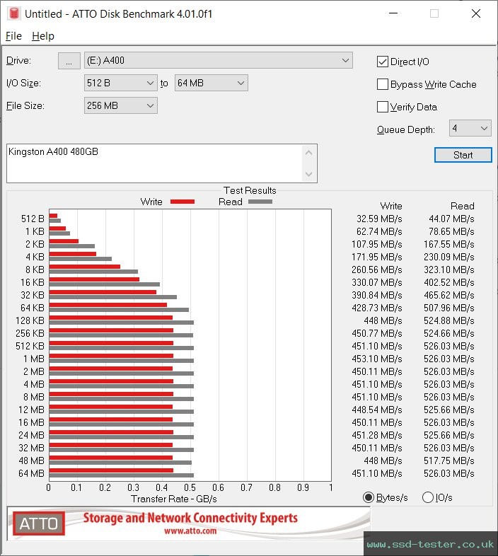 ATTO Disk Benchmark TEST: Kingston A400 480GB