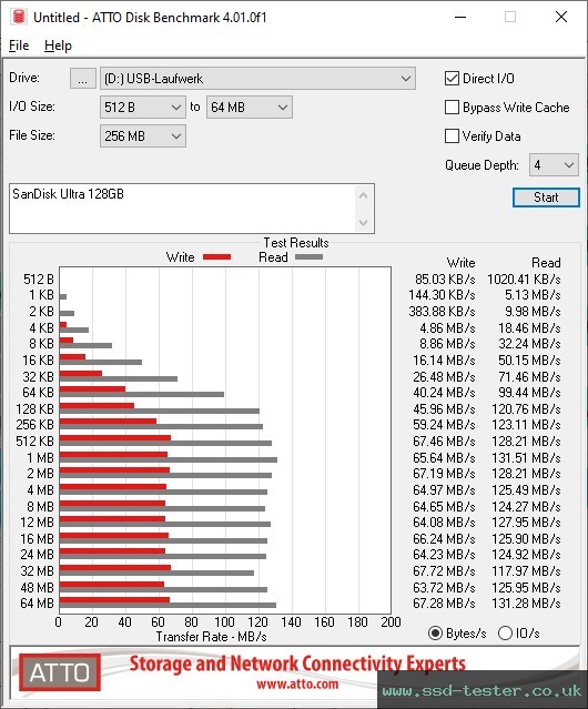 ATTO Disk Benchmark TEST: SanDisk Ultra 128GB