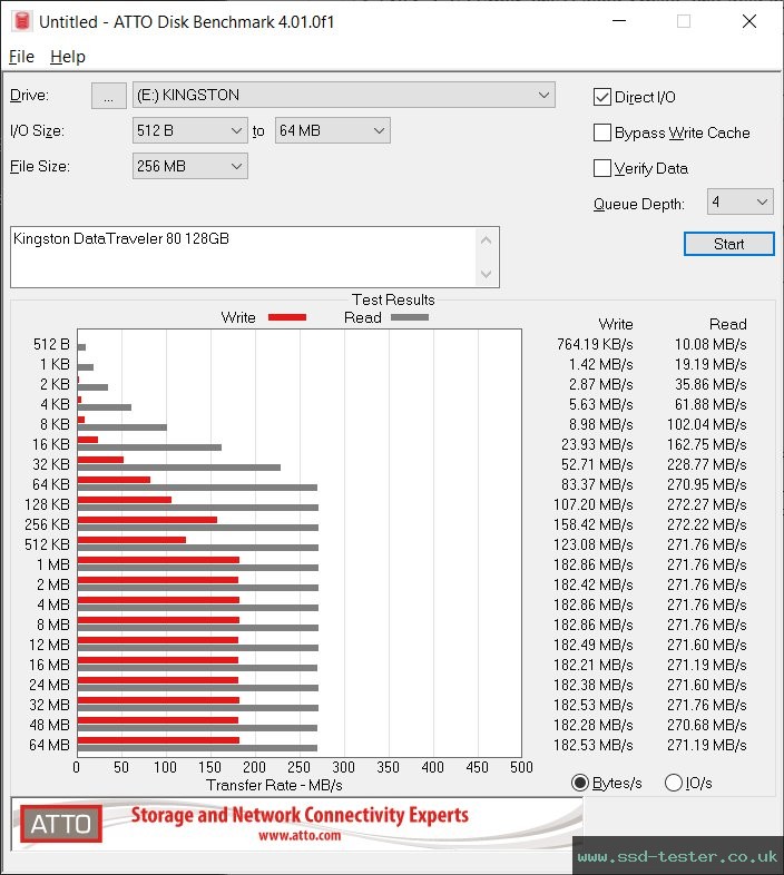 ATTO Disk Benchmark TEST: Kingston DataTraveler 80 128GB