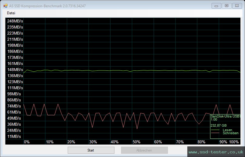 AS SSD TEST: SanDisk Ultra Dual Drive m3.0 256GB