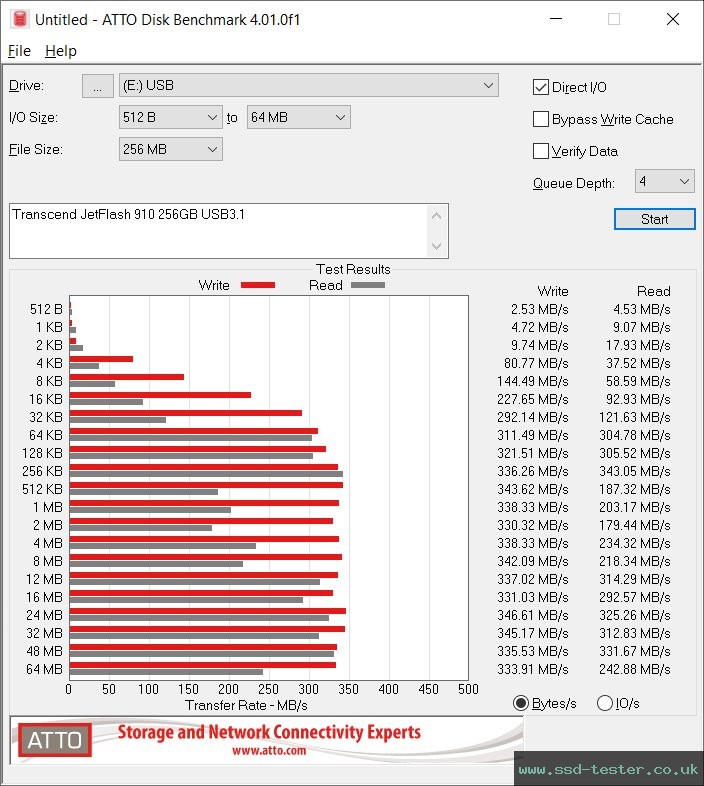 ATTO Disk Benchmark TEST: Transcend JetFlash 910 256GB