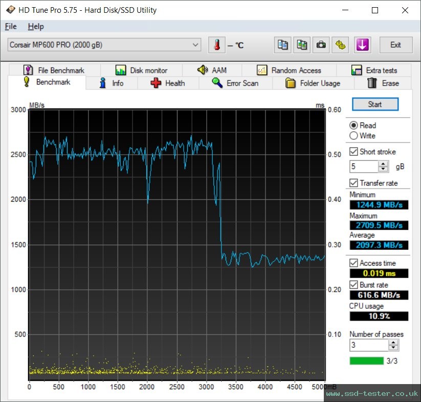 HD Tune TEST: Corsair MP600 PRO 2TB