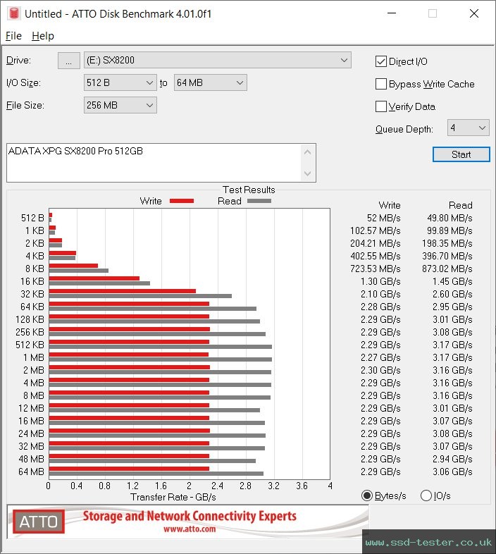 ATTO Disk Benchmark TEST: ADATA XPG SX8200 Pro 512GB
