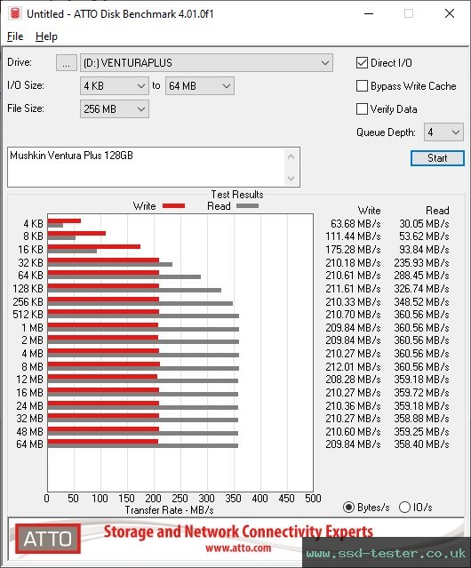 ATTO Disk Benchmark TEST: Mushkin Ventura Plus 128GB