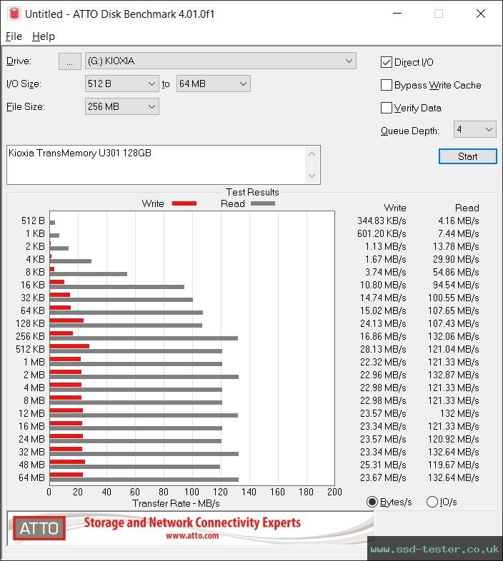 ATTO Disk Benchmark TEST: Kioxia TransMemory U301 128GB