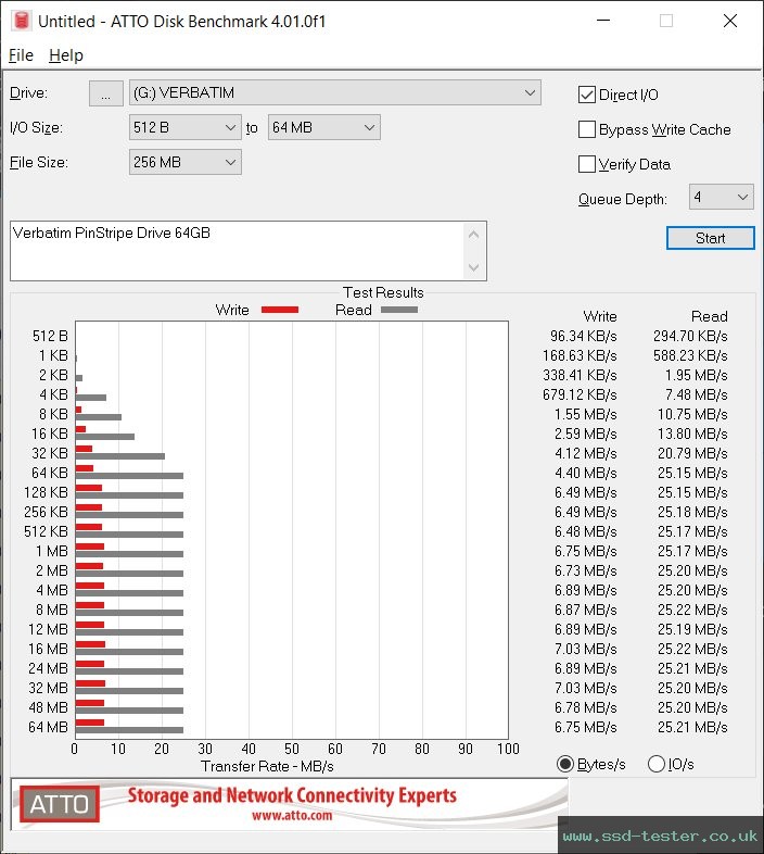 ATTO Disk Benchmark TEST: Verbatim PinStripe Drive 64GB