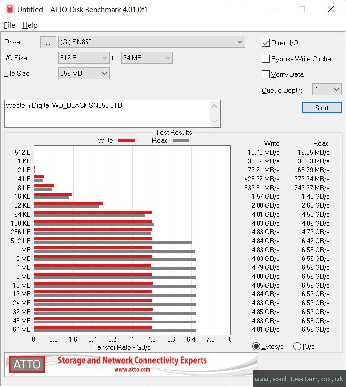 ATTO Disk Benchmark TEST: Western Digital WD_BLACK SN850 2TB
