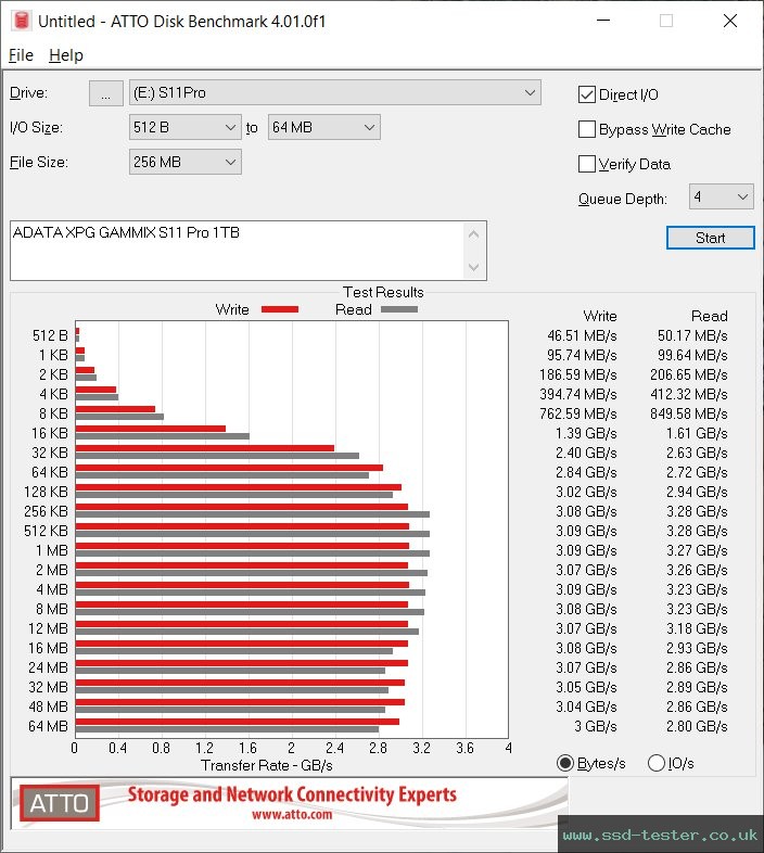 ATTO Disk Benchmark TEST: ADATA XPG Gammix S11 Pro 1TB