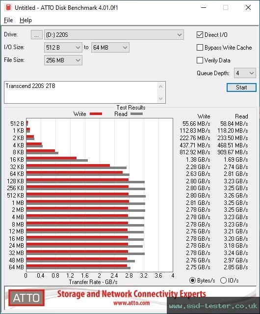 ATTO Disk Benchmark TEST: Transcend 220S 2TB
