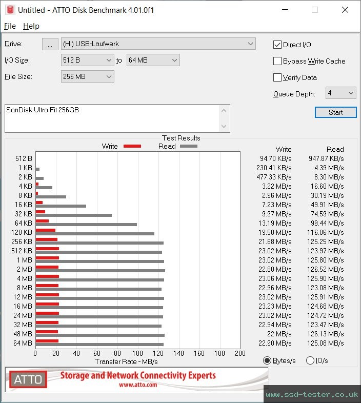 ATTO Disk Benchmark TEST: SanDisk Ultra Fit 256GB