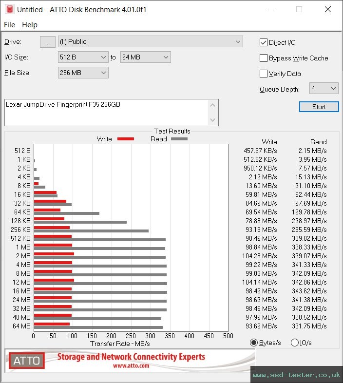 ATTO Disk Benchmark TEST: Lexar JumpDrive F35 256GB