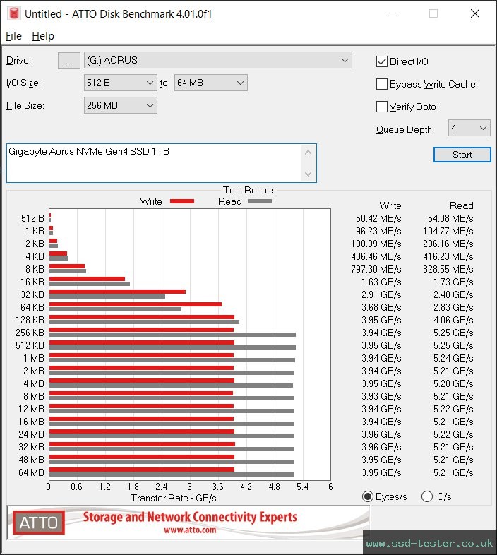 ATTO Disk Benchmark TEST: Gigabyte Aorus NVMe Gen4 1TB