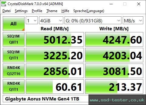 CrystalDiskMark Benchmark TEST: Gigabyte Aorus NVMe Gen4 1TB