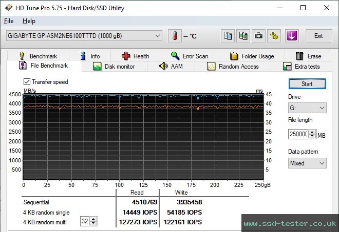HD Tune Endurance Test TEST: Gigabyte Aorus NVMe Gen4 1TB