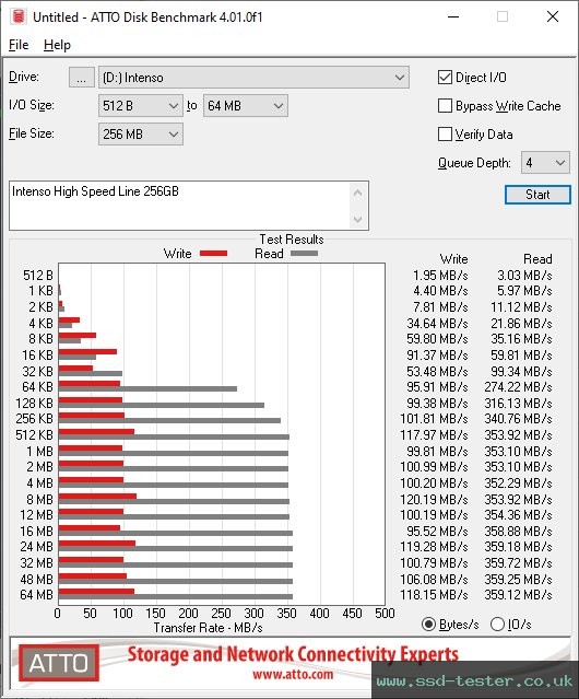ATTO Disk Benchmark TEST: Intenso High Speed Line 256GB