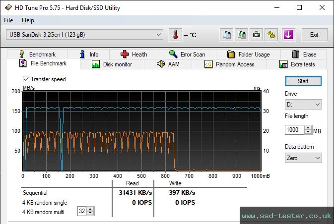 HD Tune Endurance Test TEST: SanDisk Ultra Type-C 128GB