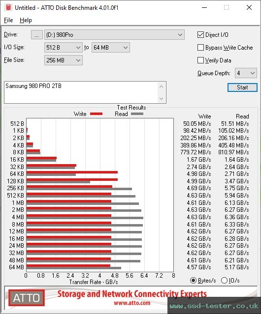 ATTO Disk Benchmark TEST: Samsung 980 PRO 2TB