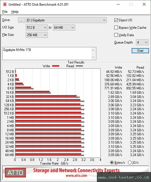 ATTO Disk Benchmark TEST: Gigabyte NVMe 1TB