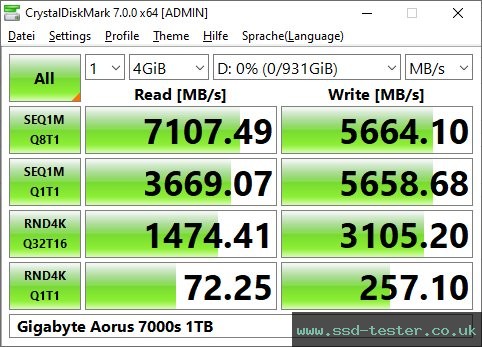 CrystalDiskMark Benchmark TEST: Gigabyte Aorus 7000s 1TB