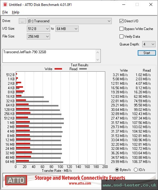 ATTO Disk Benchmark TEST: Transcend JetFlash 790 32GB