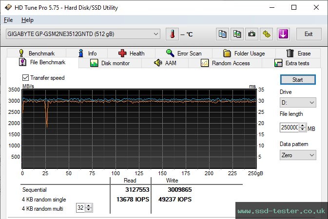 HD Tune Endurance Test TEST: Gigabyte NVMe 512GB