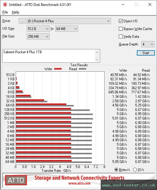 ATTO Disk Benchmark TEST: Sabrent Rocket 4 Plus 1TB