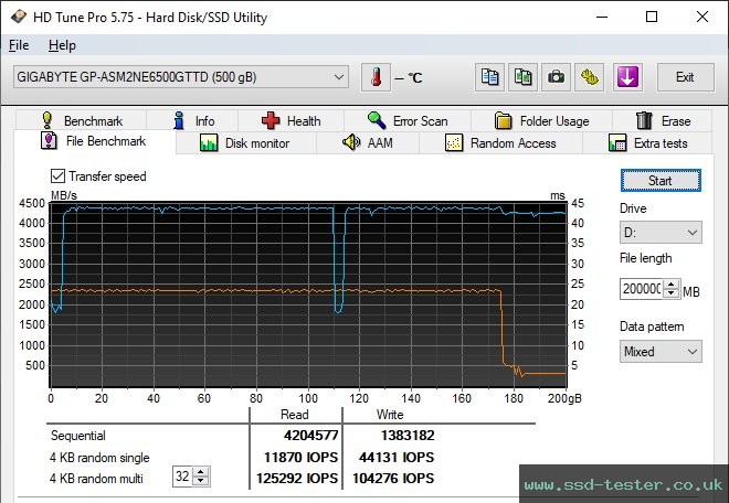 HD Tune Endurance Test TEST: Gigabyte Aorus Gen4 500GB