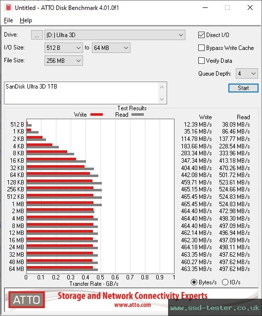 ATTO Disk Benchmark TEST: SanDisk Ultra 3D 1TB