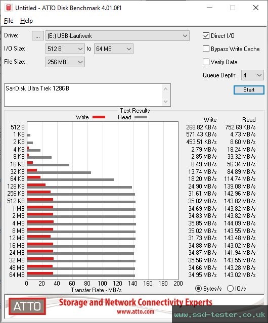 ATTO Disk Benchmark TEST: SanDisk Ultra Trek 128GB