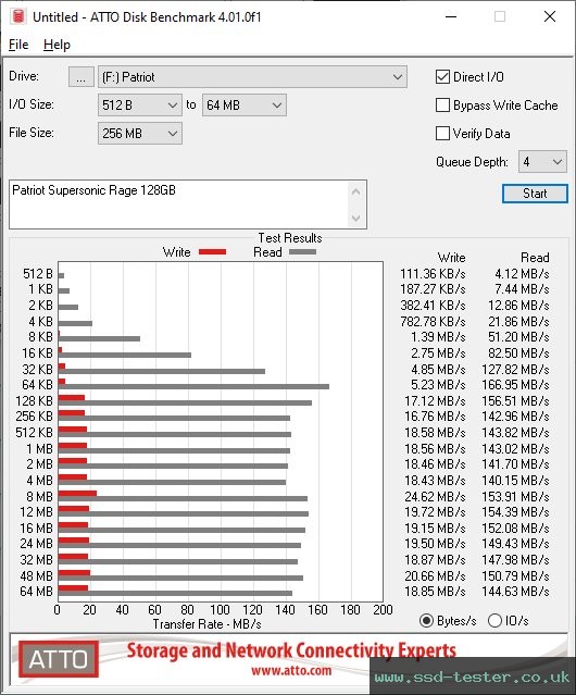 ATTO Disk Benchmark TEST: Patriot Supersonic Rage 128GB