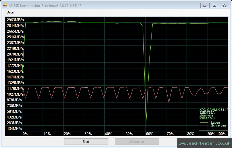 AS SSD TEST: ADATA XPG Gammix S11 Pro 256GB