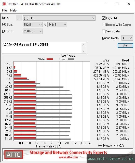 ATTO Disk Benchmark TEST: ADATA XPG Gammix S11 Pro 256GB