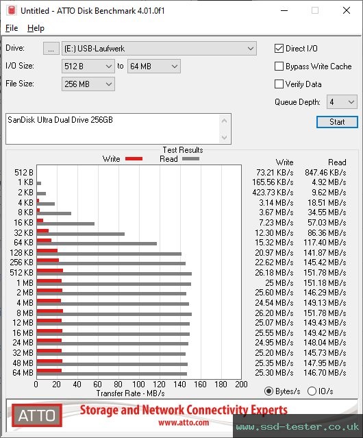 ATTO Disk Benchmark TEST: SanDisk Ultra Dual Drive 256GB