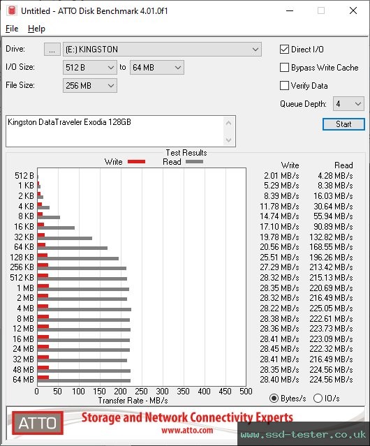 ATTO Disk Benchmark TEST: Kingston DataTraveler Exodia 128GB