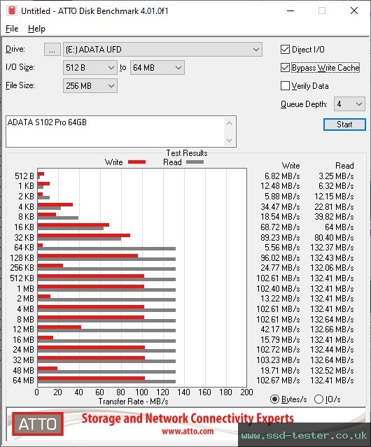 ATTO Disk Benchmark TEST: ADATA S102 Pro 64GB