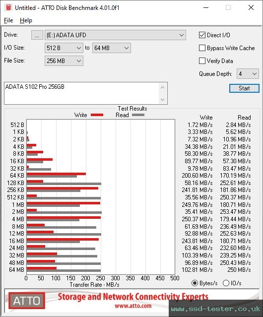 ATTO Disk Benchmark TEST: ADATA S102 Pro 256GB
