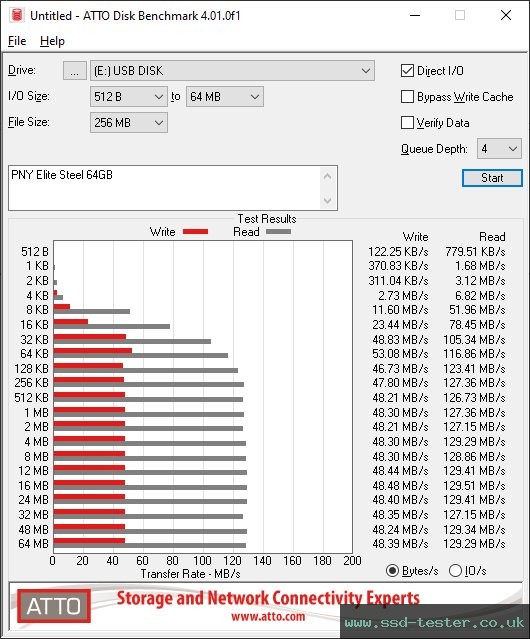ATTO Disk Benchmark TEST: PNY Elite Steel 64GB