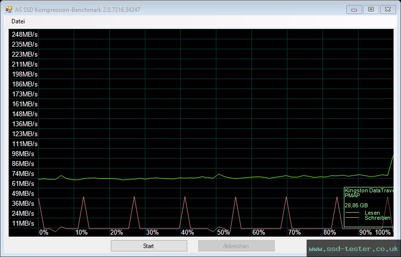 AS SSD TEST: Kingston DataTraveler Exodia 32GB