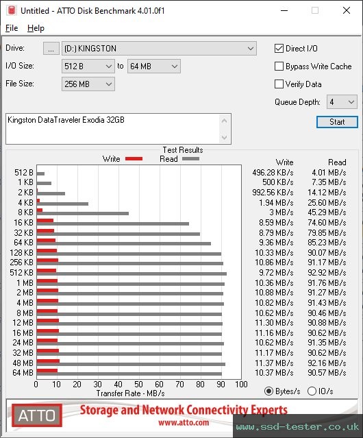 ATTO Disk Benchmark TEST: Kingston DataTraveler Exodia 32GB