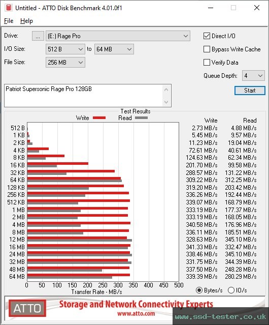 ATTO Disk Benchmark TEST: Patriot Supersonic Rage Pro 128GB