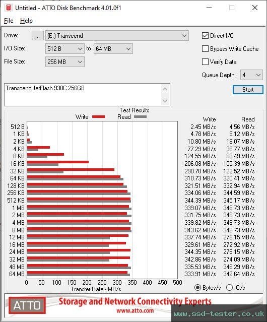 ATTO Disk Benchmark TEST: Transcend JetFlash 930C 256GB