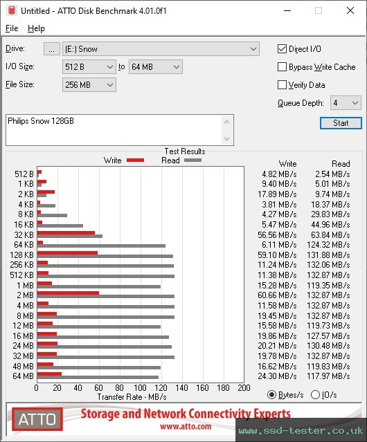 ATTO Disk Benchmark TEST: Philips Snow 128GB