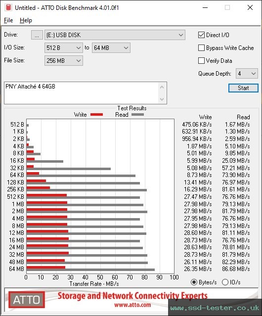 ATTO Disk Benchmark TEST: PNY Attaché 4 64GB