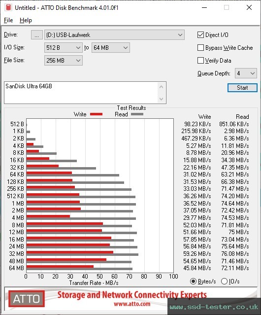 ATTO Disk Benchmark TEST: SanDisk Ultra 64GB