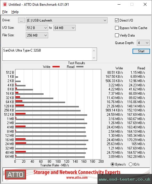 ATTO Disk Benchmark TEST: SanDisk Ultra Type-C 32GB