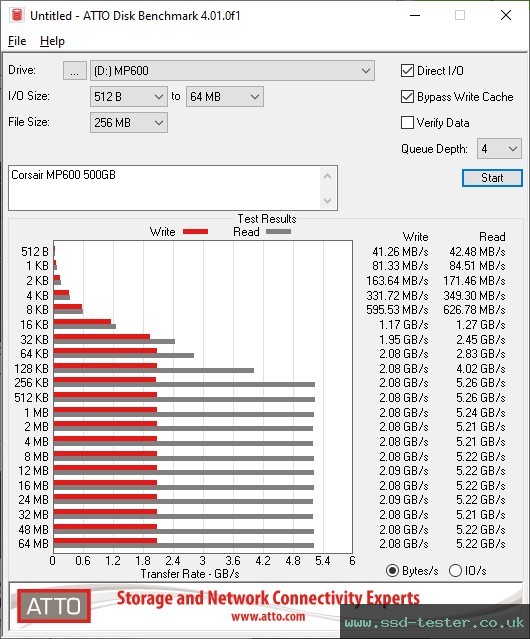 ATTO Disk Benchmark TEST: Corsair MP600 500GB